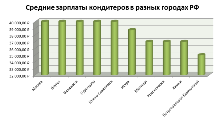 Рубрика Работа в России на сайтеVisaSamru