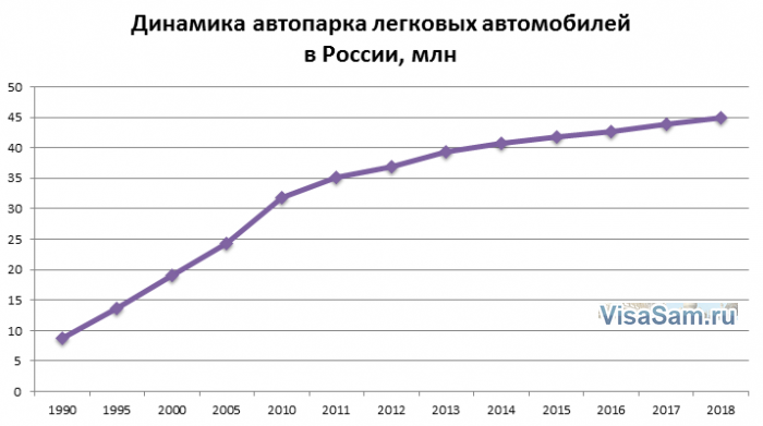 Количество автомобилей в РФ
