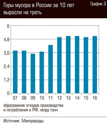 График отходов на территории России График отходов на территории России