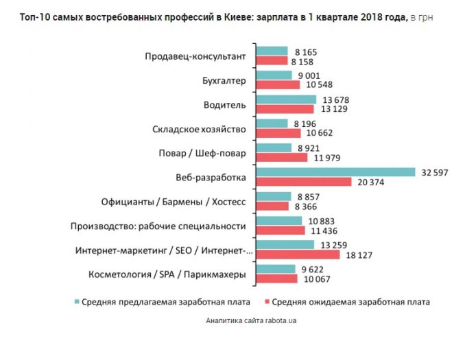 Топ-10 самых востребованных профессий в Украине за I квартал 2018