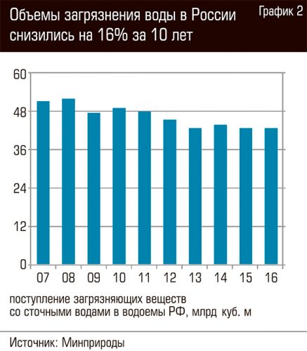 График загрязнения воды на территории России График загрязнения воды на территории России