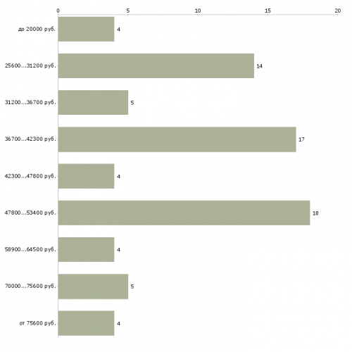 График распределения вакансий «повар» по зарплате в Бурятии