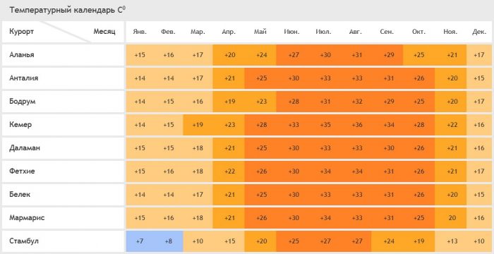 Температура воздуха на курортах Турции