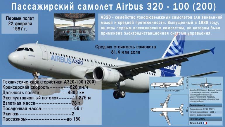 Лучшие Места В Самолете Airbus A320 И A321: Схема Расположения.