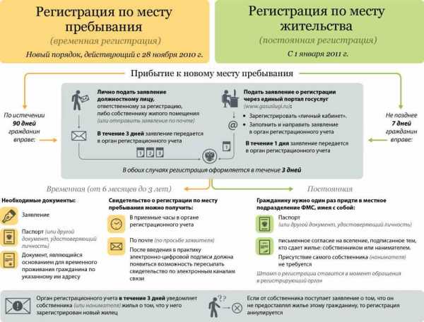 Постоянная регистрация и прописка граждан РФ и иностранцев по месту жительства