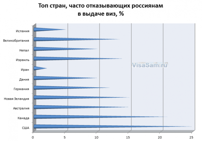 Процент отказов в испанской визе невысок Процент отказов в визе