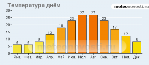 Температурный график Алушты
