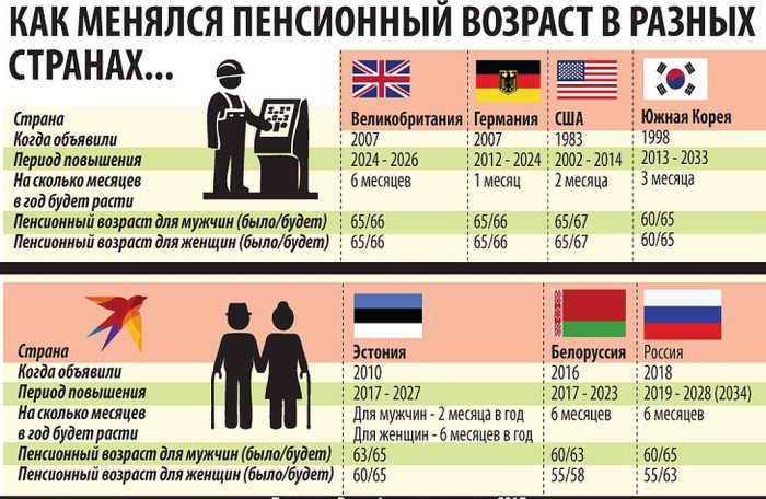 Пенсионный возраст в разных странах