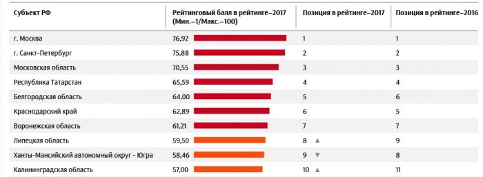 Рейтинг российских регионов по качеству жизни