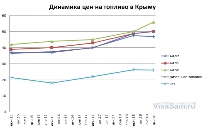 Динамика цен на топливо в Крыму