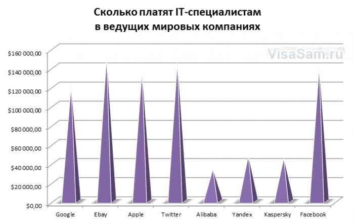 Зарплата программиста в России : сколько зарабатывают it-специалисты в Гугл, Facebook и Twitter