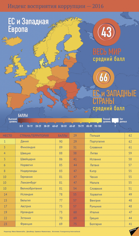 Индекс восприятия коррупции в странах ЕС