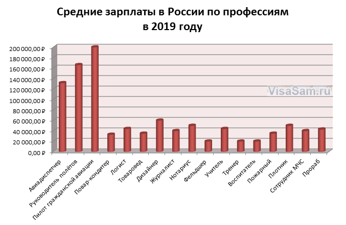 Средние зарплаты в РФ