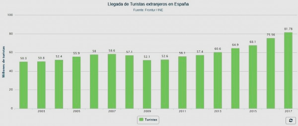 Диаграмма посещаемости Испании туристами с 2001 по 2017 годы.
