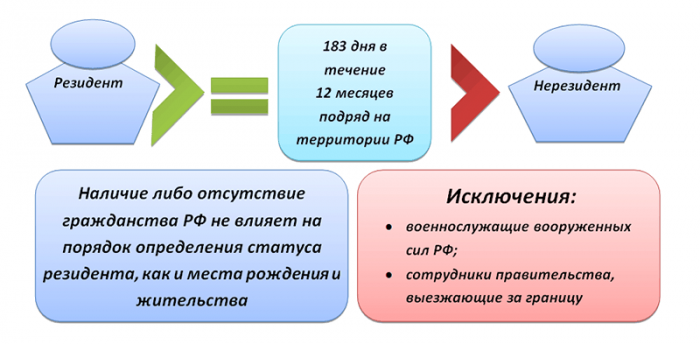 Схема налогообложения в россии