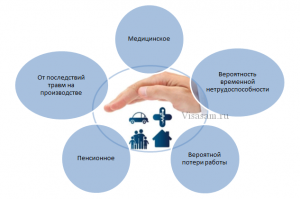 Виды социального страхования схема