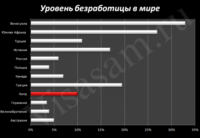 Уровень безработицы в мире Уровень безработицы в мире