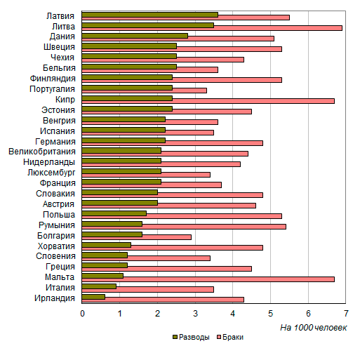 Сравнение статистики браков и разводов в Латвии и других странах