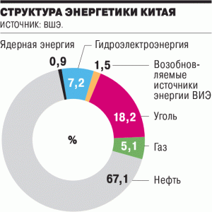 Экономика китая схема