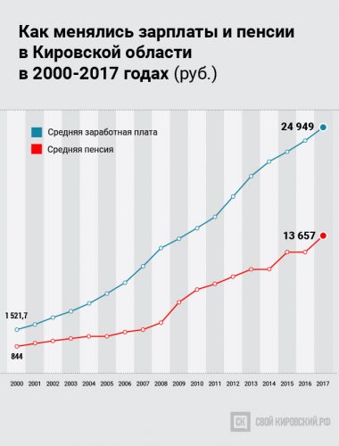 Рост зарплаты в Кировской области