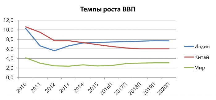 Для какой страны характерна структура ввп показанная на диаграмме индия лаос