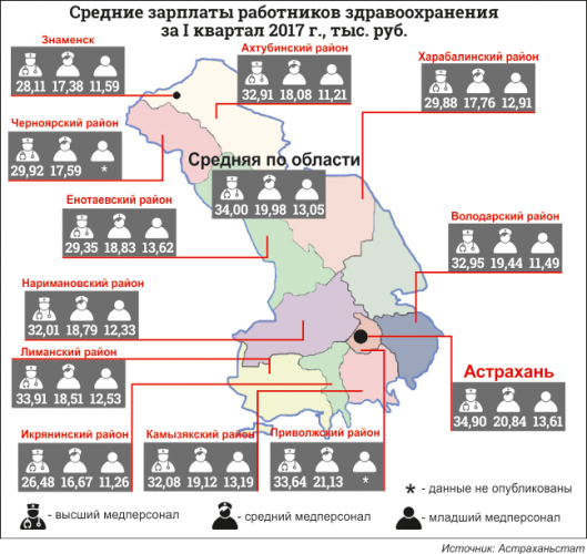 Зарплата медработников в Астраханской области