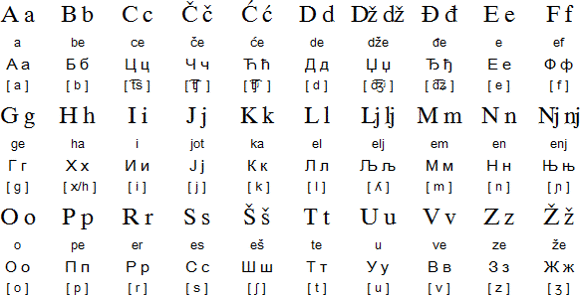 Сербско-хорватский алфавит