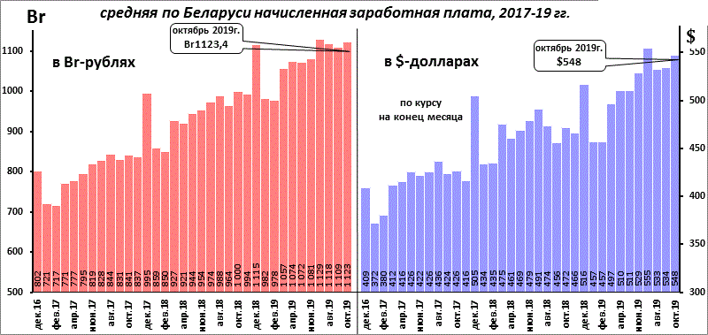 Средняя зарплата в Минске в 2022-2023 году