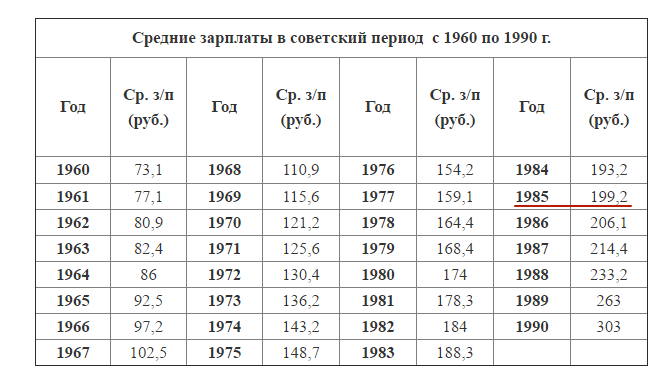 Средняя зарплата в СССР