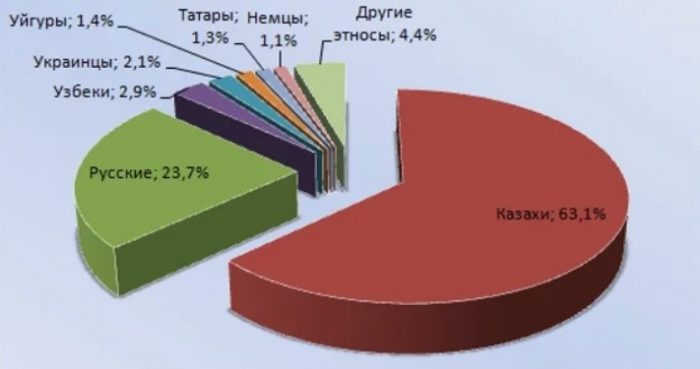 Этническая структура населения Казахстана