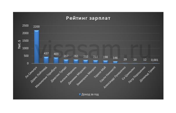 Официальная зарплата президента РФ в 2024-2025 году: сколько получает ...
