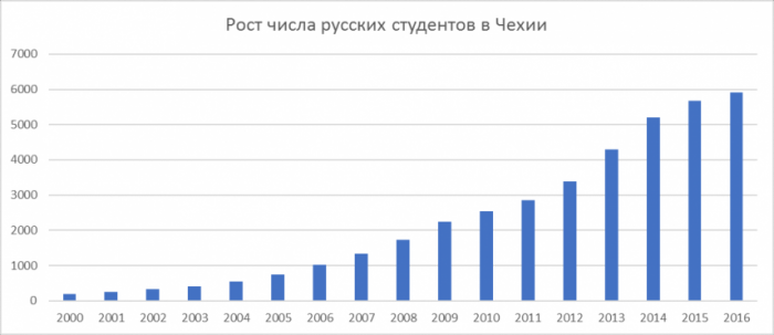 Число русских студентов в Чехии