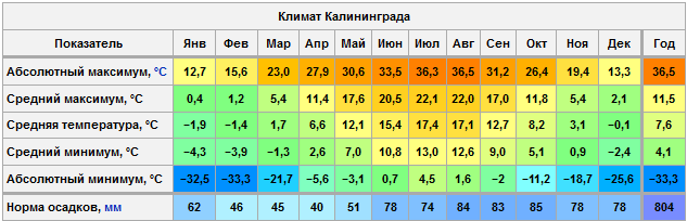 Климат Калининграда