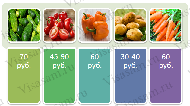 Овощи: цена