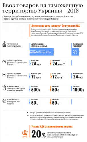 Таможенные правила ввоза на территорию Украины