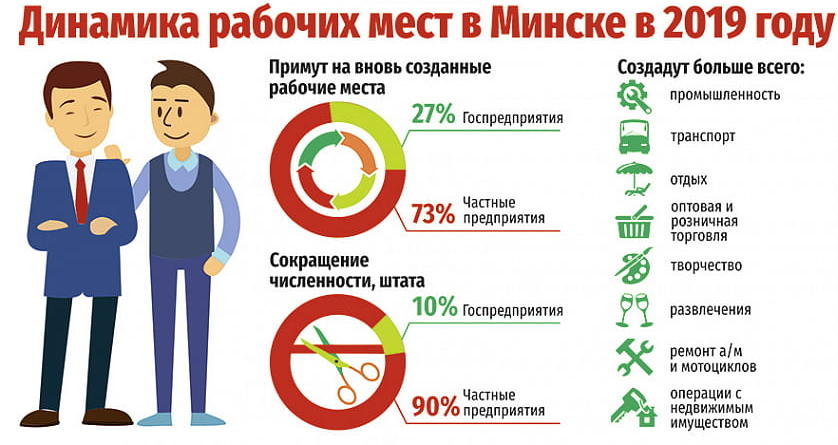 Реферат: Характеристика рынка труда в Республике Беларусь
