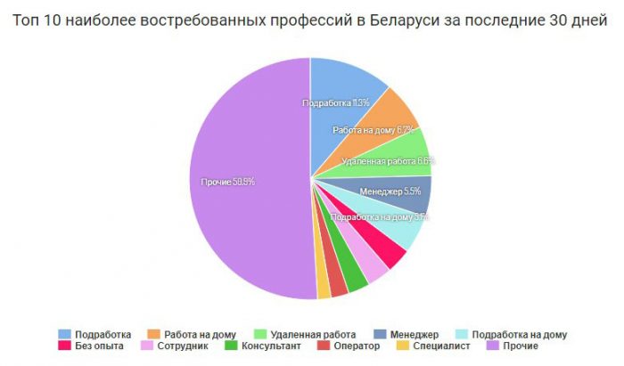 Востребованные профессии в Беларуси