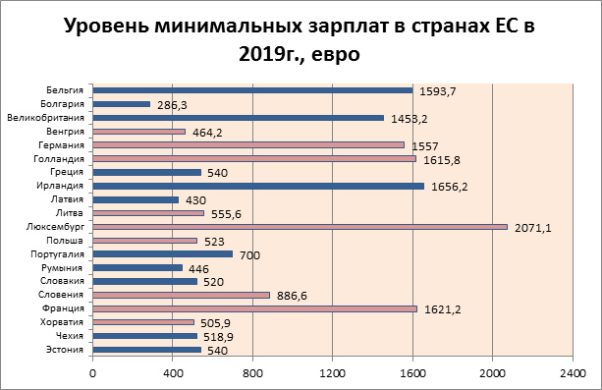Средняя и минимальная зарплата в Италии в 2023-2024 годах