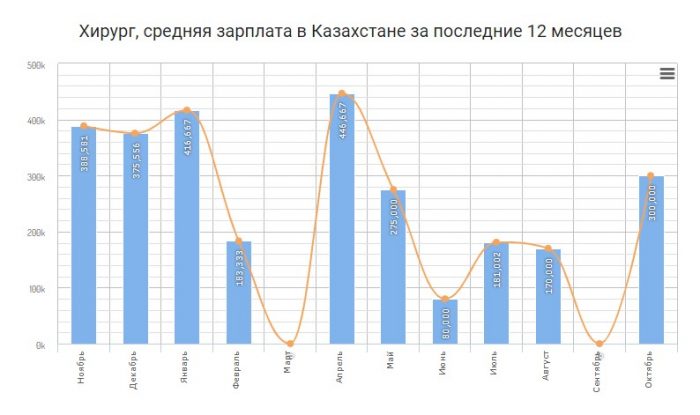Хирург, средняя зарплата в Казахстане за последние 12 месяцев
