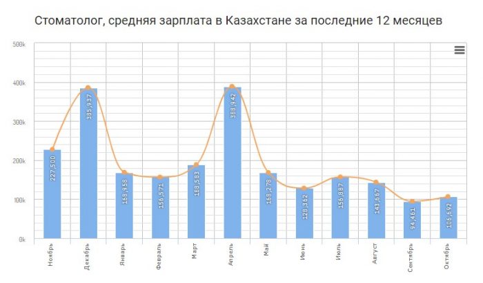Стоматолог, средняя зарплата в Казахстане за последние 12 месяцев