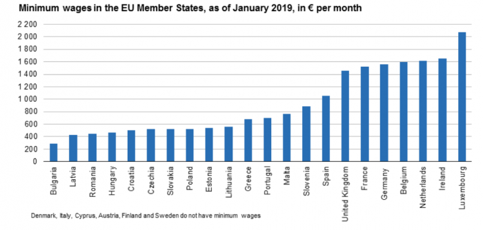  Минимальные зарплаты в ЕС
