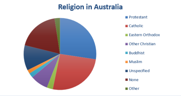 Религии в Австралии