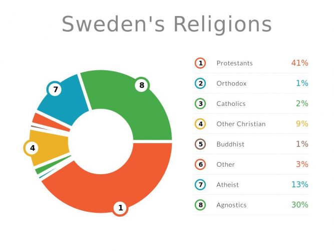 Религия в Швеции