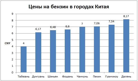 Цены на бензин