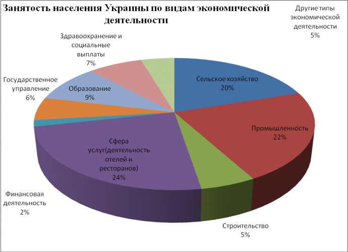 Занятость населения Украины