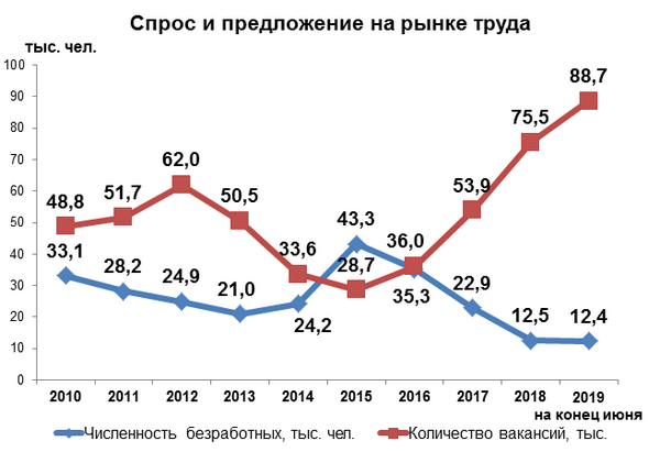Рынок труда Беларуси 