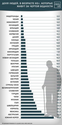 Пенсионеры, проживающие за чертой бедности (%)