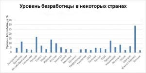 Вам нужно построить диаграмму уровня безработицы в отдельных странах за последние несколько лет