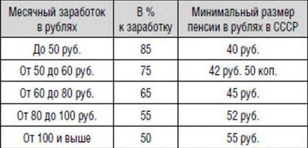 Размер пенсии в СССР