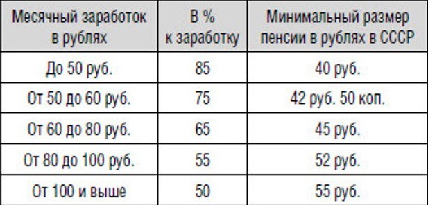 Какая минимальная пенсия в России